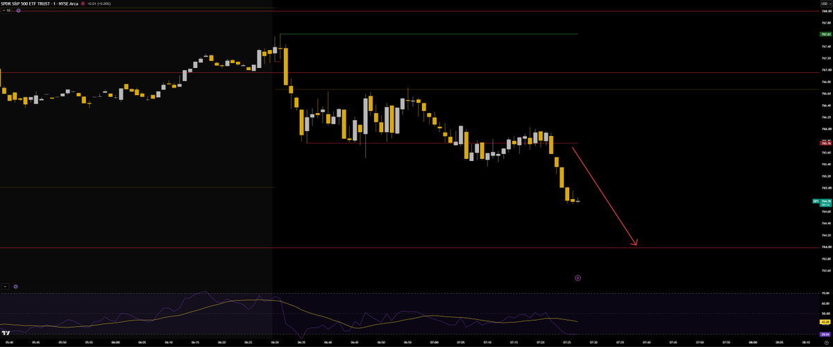 clintoptions's tweet photo. $SPY update
As I stated 15min ago, I want a drop down to 764 as this is the nearest pivot to the downside. If we can get a drop to that level, I will then attempt goin long. If we break back up into the opening range, I will also go long. https://t.co/WjbYXN3W1y