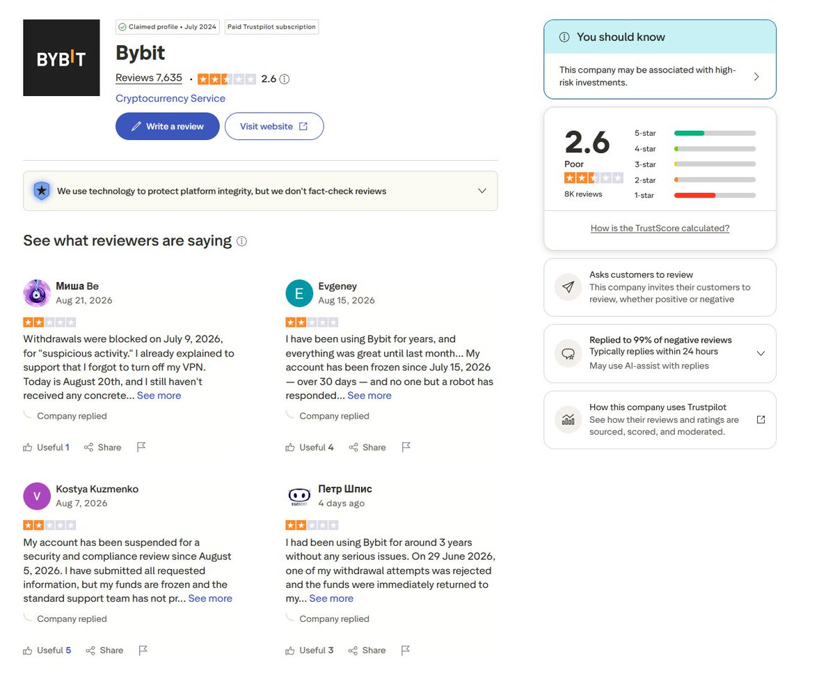 bah233's tweet photo. @BybitArabic @Bybit_Official New complaint every single day on your own Trustpilot — same story, same silence. This isn't a coincidence, it's a pattern you're choosing not to fix. 2.6 stars for a reason. #Bybit #CryptoTwitter #Crypto #DYOR https://t.co/jSBperb17o