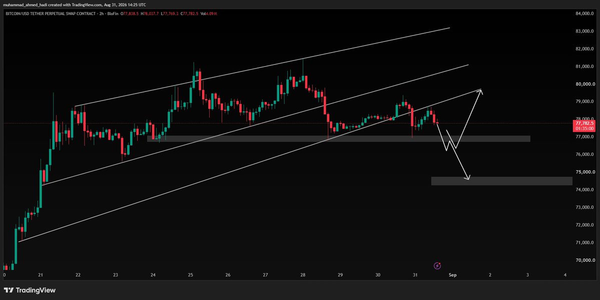 _muhammadhadi__'s tweet photo. bitcoin:native -> UPDATE
If bitcoin:native hold the Support Level $77.1k - $76.6k Then Next Target will be 80k . other wise if Can't hold the support then Next target will be $74.7k - $74.2k https://t.co/JLfxa6HMMx