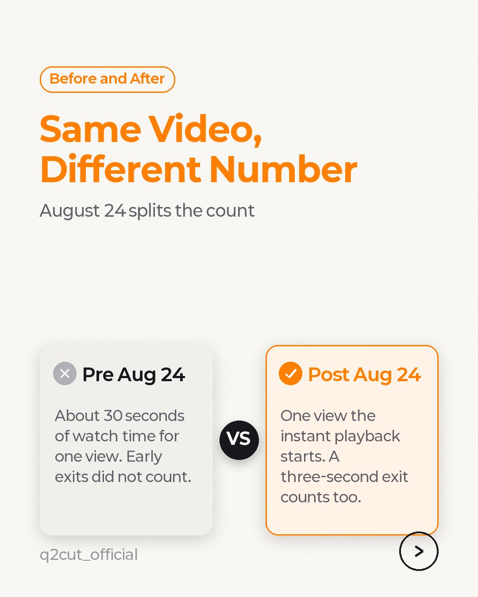q2cut_official's tweet photo. YouTube quietly rewrote how it counts views. Announced Aug 17, live since Aug 24: a view now counts the instant playback starts (live: the instant you join) — not after ~30 seconds like before. Old rule, once Shorts-only, now covers long-form and live too. https://t.co/dkOAjOaDUd