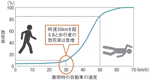 kiroposuto's tweet photo. (本来の意味の)生活道路における30km/h規制というのは科学的な裏付けがあるもので...

間違って人轢いたときに過失致死になるか過失致傷になるかでは，その先の人生に与える影響は全く異なる https://t.co/GVBQq3l2Hu