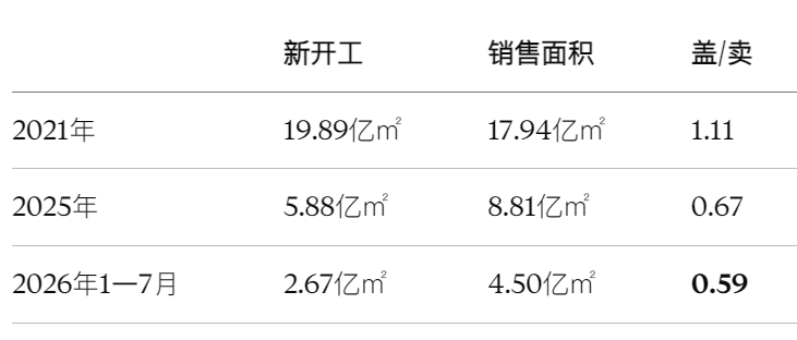 hyboox's tweet photo. 搞了半天，房价未来5年到底是跌还是涨，全网最清晰的分析！

828新政的三支箭，大多人认为喘了一口气，类似安培三支箭、贝南克次贷危机救市，不能搞预售制了，40年还贷、可以协商延期两年还贷，看起来非常牛，政策通天利好，但没有说给大家发钱去买房子，或者免多少年的房贷（这个还是不讨论的好），至少还贷款短期压力降低了，开发商想跑路搞烂尾楼不可能了。

先看未来几年的开工情况，见图。

什么意思？盖的房子多了，卖的少了，房子卖不动了，因为需求远远的低于供给吗。这个我前面有个图，不放了。

但房子也在减少，就是库存减少，这就奇怪了，为什么库存少了，还是卖不出去，这个容易理解，大家有钱也不愿意买了，因为房子不值钱了，库存降、需求更降。

重要的是人口，人口少了，如果到2045年，人口减半都有可能，这样房子自然也就没人买了，这个你去看看出生率，你会很吃惊，我们还比不过抗战的出生率。

还有一个趋势，大城市人口没减少，也没增加，总的一年还有1250万人进城，我说的是人口超过500万以上的城市的统计。那可想而知，二三线人口减少了不少，农村的人口没有减少，这个你懂的。

一、今年下半年：一线横住，二三线继续小跌

你看这个数据，非常有意思的狠，今年1到7月新房销售面积同比下降11.8%，二手房网签面积却同比增长10.2%。这就告诉我们，买房的人还有，只是不买期房了，怕烂尾，都跑去买二手房了。

再看价格，正好符合我的判断。7月，一线城市新房环比持平，上海涨0.2%，北京跌0.3%；二线跌0.1%，三线跌0.3%。一线二手房同比还跌3.7%。讲人话，一线已经不怎么跌了，但也没涨；二三线还在跌，跌幅比一线大。

新政来了，能导致价格上升吗？40年房贷，100万贷款月供从4216块降到3581块，少了635块，降幅15%，收入偿债比放宽到60%。这两条能让原来贷不够的人贷够，但是、但是、但是，三个但是，不能让不想买的人去买。

关键问题来了，你还贷款是松了，但能保证房价不跌吗？新政没有回答它。

8·28之后开发商的房贷回款要等竣工，手里的老项目按老规则卖，但资金链比以前更紧，下半年只会更急着回款，所以吗，金九银十会狂卖，降价买，回笼现金流呀，明年好拿地盖房呀，不然就出局了，未来手上没地没房了。

所以下半年的判断：核心城市核心地段环比在零附近横盘，二三线每月再跌0.2%到0.3%，全年同比降幅继续收窄。9月、10月的70城数据和居民中长期贷款估计不太好，价跌、量不一定能上来，买涨不买跌，人性。

二、明年，2027年，分化年，核心城市见底，二三线还没完

2027年最大的变化是供给开始变少，为什么？很多地产商没钱拿地建房了，这是828想干的事情，供给侧改革，淘汰房地产落后产能，好专业的名词，大白话就是让一部分房企活下来，那就是大房企（我没说国央企，说不定民企也变成大房企呢，哈哈哈哈），让小的中的破产拉倒去。

野村的数据（我用外面的舒服点），未来，40%的现金流不能用于经营，投资能力短期减少40%，2025年预售还占新房销售面积的68%，新规会让新房供给减少，把买家推向存量房。

2027年，核心城市，新房变少了，价格就不会跌了，但需求也没增多，价格就应该稳定了，甚至会来个小涨。这里看二手房了，我估计二手房挂牌不会差，但价格也不会张，一样道理。

那二三线的就不同了，你没人口、人口减少，库存很大，就是房子过剩太多了，即使开发商不拿地建房，没有新房，房子还TM的过剩呀，张不了，会小跌。

有一点可能例外，如果参考日本、美国、香港房地产大熊市，通常6年核心城市见底了，二三线还需要延后很多年，这个是中国国情，我判断不了延后多少年见底，反正比一线慢很多，我用很多。

所以，明年核心城市核心地段止跌，全年涨跌在正负2%以内；二三线再跌3%到5%。

三、2028到2030年：核心地段慢牛，二三线长期阴跌

这几年才是中国房地产制度能不能转型成功的关键，我估计没问题，我们有社会主义的优越性吗。

供给：现房销售全面接管。2028年以后市面上的新房基本是现房，数量少，品质高，开发商只剩央国企和少数活下来的民企。核心城市的新房变成稀缺品，价格不看成本，看谁能买到，涨价。

需求：只剩一个变量，人口。2024年出生954万，全国人口14.05亿并且在减少。城镇化率67%，每年新增城镇人口一千万左右，比十年前少了一半。

城镇人均住房面积超过40平。房子不缺了，缺的是好位置的好房子。新增需求靠置换、改善和人口流入。人往哪走，房价往哪走，这句话简单，但2028到2030年只有这一个道理，大白话：房子有了，还是需要有人口，人多是决定房价上升的第一生产力。

周期：核心城市核心地段进入慢牛，每年涨3%到5%，跟名义GDP差不多，到2030年比今天高6%到8%。不会再有2016年那种翻倍，杠杆和人口都不允许。二线城市名义价格横住，扣掉通胀还在阴跌。三四线没有人口流入的，一直跌，2030年比今天再低10%，看好了，2030，一线涨6%，二线跌1-2%, 三线还大跌。so，你现在知道往哪里跑吧，往我这里跑，我这里是深圳，哈哈。

赔率算一下。核心地段2027年买进，到2030年涨6%到8%，加上租金每年1.5%到2%，大概跑赢存款，跑不赢好的股票。三四线不碰，多便宜都不碰。

最后股票哪些能买？我不能放这里，你看回复里面有，不算荐股，不想惹麻烦。