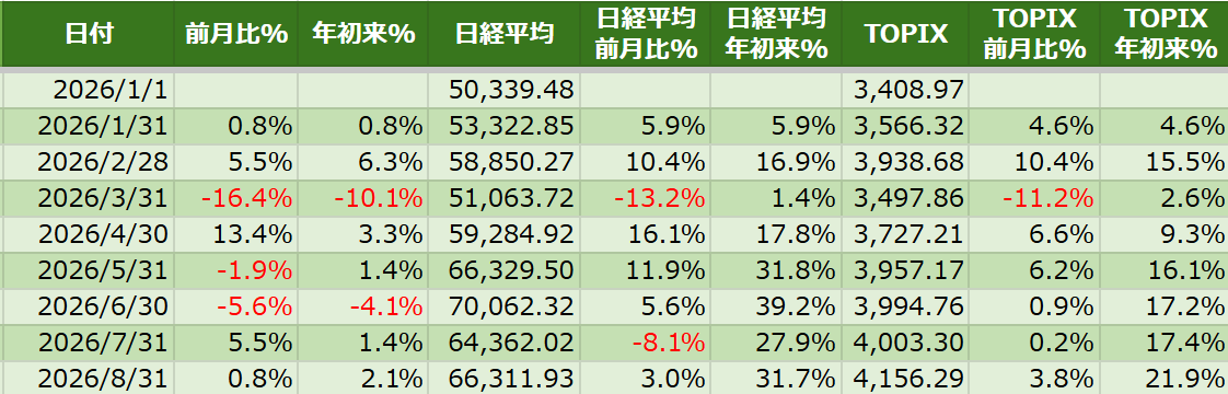 gota0625's tweet photo. 2026年8月末 投資結果
前月比 +0.8% 年初来 +2.1%
造船は年初来-15.78% 比率は約35％。

参考  
日経平均年初来+31.7%  
TOPIX年初来 +21.9%
いつ復活できるだろうか🫠 https://t.co/aOD6STvBBZ
