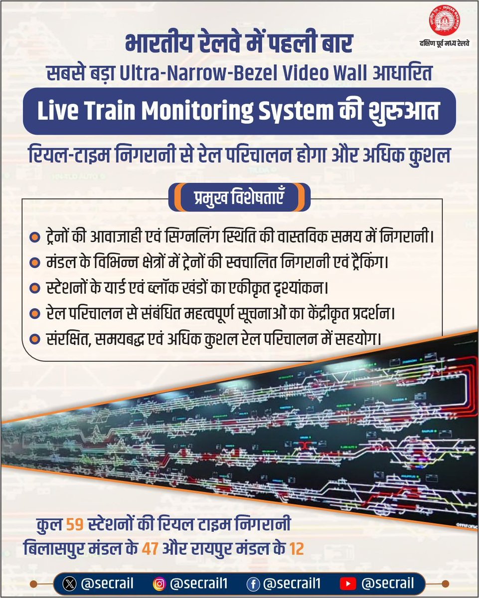 secrail's tweet photo. भारतीय रेलवे में पहली बार सबसे बड़े Ultra-Narrow-Bezel Video Wall आधारित Live Train Monitoring System की शुरुआत से 59 स्टेशनों पर ट्रेनों की आवाजाही एवं सिग्नलिंग की रियल-टाइम निगरानी को मिलेगी नई गति।

यह प्रणाली तेज़ निर्णय, बेहतर समन्वय और अधिक संरक्षित एवं कुशल रेल परिचालन को और मजबूती प्रदान करेगी।

#LiveTrainMonitoringSystem #RailwayInnovation #DigitalRailway #SECR #IndianRailways