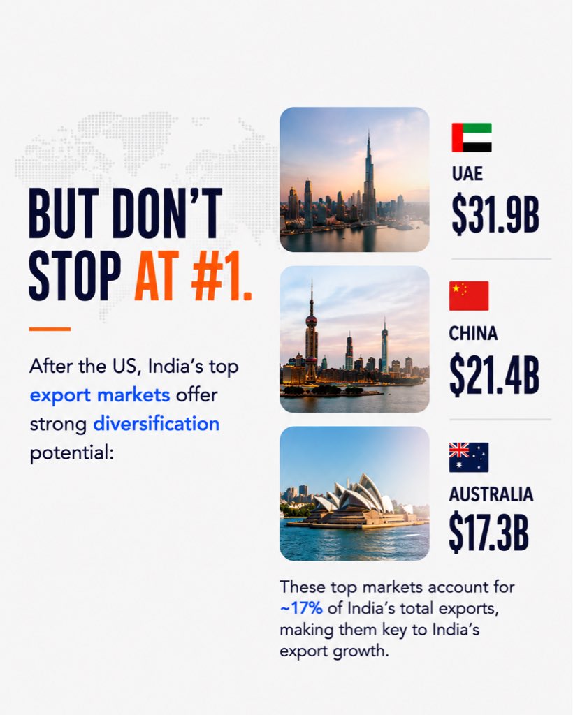 GlobalBharatOS's tweet photo. You don't need to leave your biggest export market. 

You need to stop depending on only one. 

Your biggest market is your strength. Your next market is your strategy.

Source: @mocisom https://t.co/fqd7QFA2UU