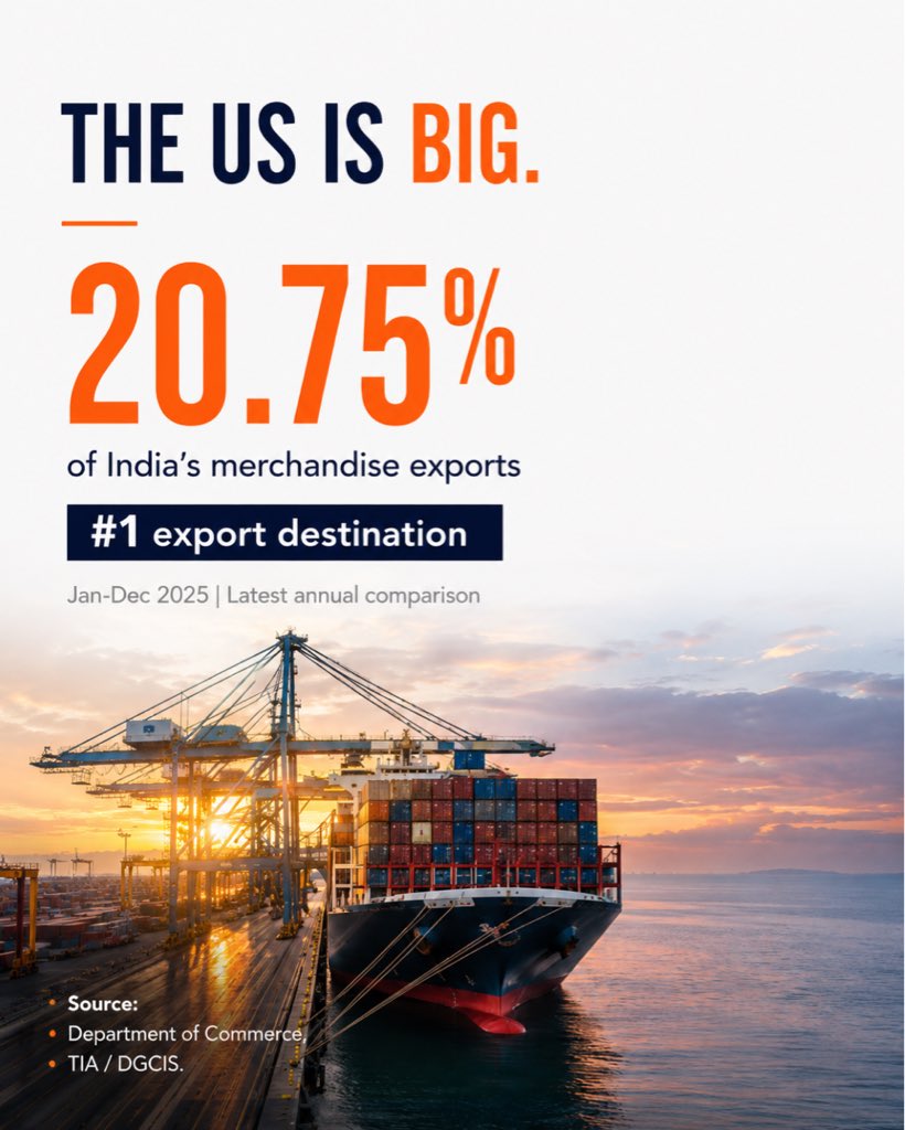 GlobalBharatOS's tweet photo. You don't need to leave your biggest export market. 

You need to stop depending on only one. 

Your biggest market is your strength. Your next market is your strategy.

Source: @mocisom https://t.co/fqd7QFA2UU