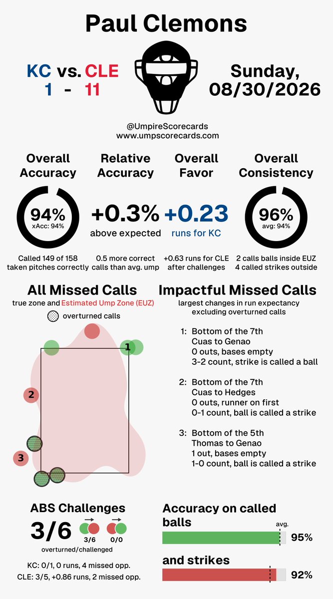 UmpScorecards's tweet photo. Umpire: Paul Clemons
Final: Royals 1, Guardians 11
#FountainsUp // #GuardsBall
#KCvsCLE // #CLEvsKC

More stats for this ump 👇
https://t.co/vyTRhNBShS https://t.co/g6UqIV52DK