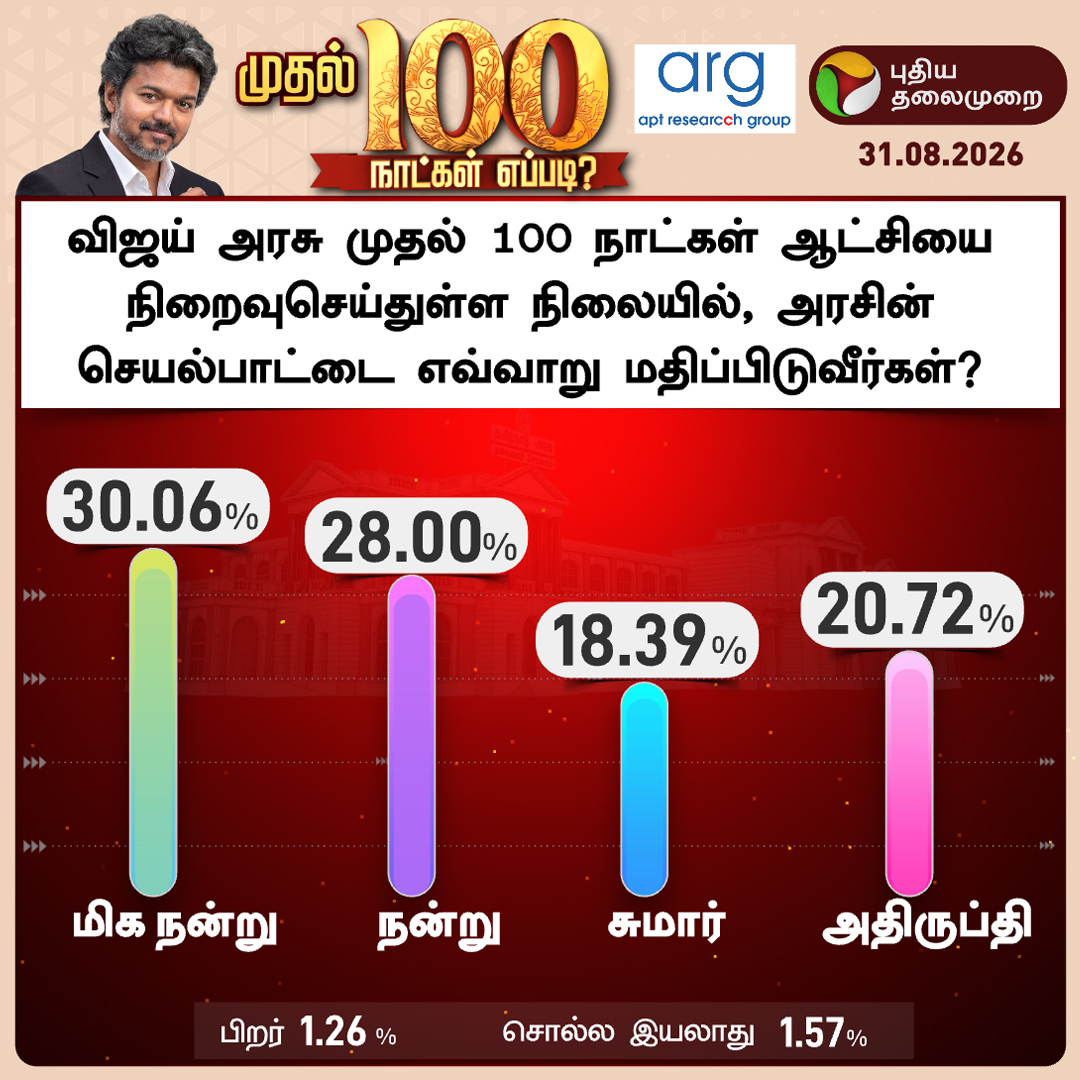 PttvNewsX's tweet photo. முதல்வர் விஜயின் முதல் 100 நாட்கள் எப்படி?

புதிய தலைமுறைக்காக ARG நிறுவனம் நடத்திய கருத்துக்கணிப்பு முடிவுகள்

#TVK | #CMVijay‌ | #Vijay | #TVKGovt | #TamilNadu | #Puthiyathalaimurai | #TamilagaVettriKazhagam | #SurveyResults https://t.co/PkRNAoXfdT