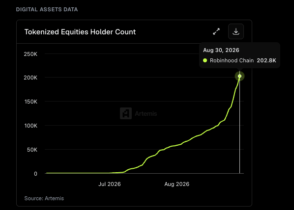 0xSammy's tweet photo. The past 48 hours have been pretty nuts on Robinhood (RH) Chain... 

203k wallets now hold tokenized equities (+46% in 3 days)... an inflection point in distributing equities to new holders

"Float squeezes" fast becoming a w/e fiasco as penny stocks become prime targets for onchain trenchers

Latest RH Chain developments:

1/ BONER/HIMS: Stock meme. BONER (Fartcoin of RWAs?) absorbed roughly 81% of available HIMS tokens, which traded 37% above its underlying share price - see my longer post on this below & why this will become increasingly important

2/ CINEMA: Stock meme. An isolated AMC pool traded at multiples of spot as CINEMA token pumped

3/ @ArtificiallyInu: Stock meme. 23% of RH’s NVDA supply now backs AI; degens gunning for that "Board Sit"... as more projects launch memes to pair with other (smaller) tokenized equities this drives value back to the AI (Long) eco so worth paying attention

4/ @ponsdotfamily: Launchpad. Insane run as Market cap now > $400m as leading protocol on RH. 63% share; cbBTC pairs, $5.3M fees, $1M revenue + now perps available to help large holders hedge their downside, but also onchain squeeze hunting commences?

5/ @fablesfi: RWA DEX. TVL doubled to $2.24M; fees reached $16K. PROLOGUE token is a prequel to the Fable token afaik. Check @MCGlive show this weds for large catalyst - could become the Aerodrome of RH

6/ @longdotxyz: RWA DEX. Passed $210M volume, including $90M through NVDA; now has $5M in TVL across all its RWA pools h/t @Natan_benish 

7/ @prismassets: RWA marketplace.  Prism Assets will add tokenized antiques (nice) soon to bolster its 2k+ RWAs tro trade including uranium + other exotic assets

8/ @arcus_xyz: Exchange. Beta crossed $2B volume; 1,674 active perps traders as the contrinutors from DyDX create this RH focused primitive

9/ @Lighter_xyz: Perpetuals. Chainlink partnership bolsters RH distribution for perps; RH volume rebounded 44% as L()ong teased integration + excited to see broader offerings on private company stocks (OpenAI just the beginnig)

10/ @virtuals_io Agent platform. $270M RH volume; co-authored policy-wallet standard ERC-8196; essentially could see a lot more agentic activity on RH chain as agents plug into new protocols...

Still believe this is a HUGE opportunity for agentic first protocols to start deploying solutions on RH. Seeing copy trading bots emerge but there's so much more to offer!

11/ @scalarliquidity: Liquidity. SCL launched via v4[dot]fun; holders receive 0.4% trading fees. LP protocols are gonna become increasingly important give the w/e activity!

12/ @NetNetCap: Treasury. Crossed $5M; $2M now sits in tokenized equities. new market on Longbow lend also for wsNET/USDG to facilitate broader credit markets

13/ @Uniswap: DEX. $5.5M daily fees; TVL reached $134M as V4 hooks become a fundamental innovation driving a lot of acrtivity on RH around tokenized stocks

14/ @gmgnai: Trading terminal. RH fees rose 38% to $1.3M daily. Trading apps (particularly Fomo / Pump) are driving a lot more interest in onchain. The uPNL for FOMO could possibly become the preferred avenue for plumbers as it incentivized longer hold times

15/ @giga_dex: DEX. Genesis scheduled today; daily volume reached $24M; another liquidity alternative to look into

16/ @MosaicETF: RWA baskets. Expanding from RH to Base, BNB and Solana - multi chain with more assets available could be a reasonable play long term

17/ @Tangem: Wallet. Added RH support, ATM cash-out and zero-fee Pay Plus. Large additional distribution to broader users

18/ @uponrh: Liquidity DEX. $112K fees, $74K revenue; TVL reached $8.5M; already plugged into the Clutch/Stonbroker eco

19/ @thicket_rh: GPU network. 1,183 active nodes within its first 36 hours; certainly something a bit different leading the DePin charge on RH

20/ @GwoodFinance: Neobank. Beta walkthrough scheduled today with its live product on @MCGlive ; fast becoming a great source of insights

21/ @ClutchMarkets: aka Stonkbrokers. Trading stack. Reveals STORMM + leverage machine = permissionless options-underwriting layer where tokenized-stock holders sell volatility to degens

22/ @longbowlend: Credit. Crossed $60K TVL and $11.6K active loans with whales positioning for what could be a leading credit layer opportunity - recent addition is wsNET/USDG

23/ @deltaliquidity: LP manager. Partial withdrawals, deposits, charts and PnL fixes shipped. More competition emerging here but it's clear from the "Float squeezes" that LP protocols are going to be key

24/ @letscashfun Launchpad. Emerging alt launchpad with custom supplies now range from 1B to one quadrillion

25/ @RamsesExchange: DEX. Fees jumped 55% to $74K; TVL reached $2M. Popped on my radar today, currently multichain afaik but new token worth monitoring

26/ @RadioSharing: social deployment layer. BANKR of RH goes live

27/ @Pons_Factory: Launchpad on Pons. Provides automatically pairing with leading Pons token. Could be interesting value accrual to PONS. Just released "Paste a tweet, launch a token"

28/ SPACETIME. Meme on Pons. The original name of Robinhood caught the attention of the timeline.

Alpha: @umia_finance is coming to market with what I expect to have a number of high value projects coming through their pipeline (including RH chain)

OPPORTUNITY: LIQUIDITY DEPTH

The warning is that user growth is currently outrunning available onchain float... so flip that into an opportunity; protocols providing productive Stock Token liquidity

Float squeezes creates volume and fees, but also creates broken pegs, fragmented prices + weekend markets that can detach violently from their underlying shares

Which material protocol or Stock Token experiment am I missing? I'll append below or include tomorrow

Let me know below in the comments if you want a spreadsheet of all the tokenized equity/ meme pairs - i'll include in my newsletter tomorrow if so