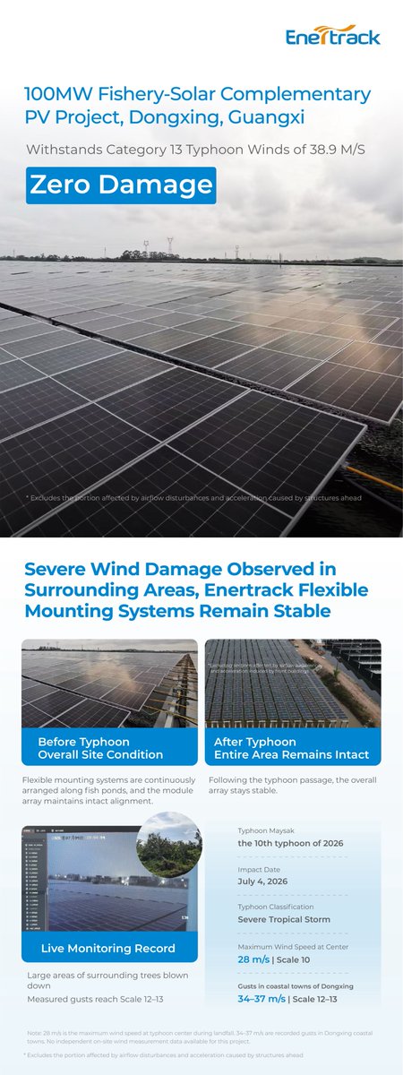 EnertrackTech's tweet photo. 🌪️Typhoon‑force gusts hit this fishery‑solar site hard… Enertrack flexible mounts stayed fully intact while nearby traditional systems failed！

Real‑world extreme‑weather tests speak volumes for our cable‑driven structural design!

#FlexiblePV #FisheryPV #TyphoonResistantSolar #Enertrack