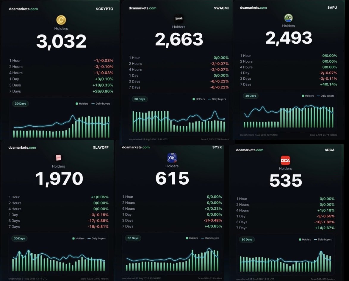 DCA_Markets's tweet photo. SHOW OFF YOUR COMMUNITY’S CONVICTION 

Holder Stats on DCA Markets gives you the data to see just how strong your community really is.

Track everything from holder count, distribution, average hold time, whale ladder, buy pressure, accumulators, holder churn, held value and more, all in one place.

Other platforms are charge $19.99/month for access to stats like these.

We give them to you FREE.
Every project listed on DCA Markets gets access to Holder Stats.

📊 Find them under the Holder Stats tab in the main menu.

Then take it a step further, flex your share cards.
Show your followers the numbers. Show them the conviction. Show them what your community is really 

Let the stats speak for themselves. 

@PoorGoat_ @gigagriff @manifestingdiva @caspereux @smallpnl @SteezUrkel @FrothlessPlease @passthedutcher @0xMrWzrd @PondTalk @TheKidWebb @MrMetavers3