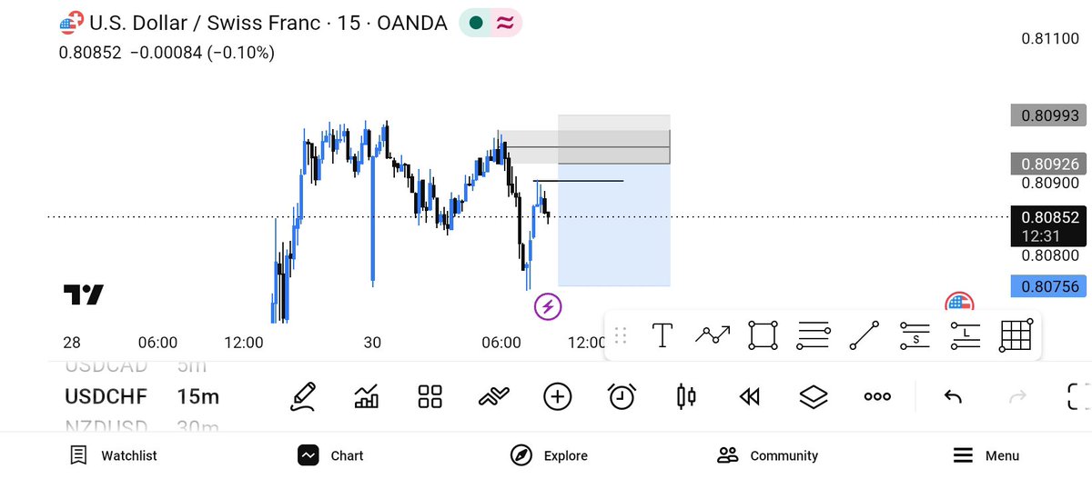 PatrickNwani's tweet photo. #USDCHF 😢
Since last week I just de miss entries https://t.co/rlsnwGHTqO