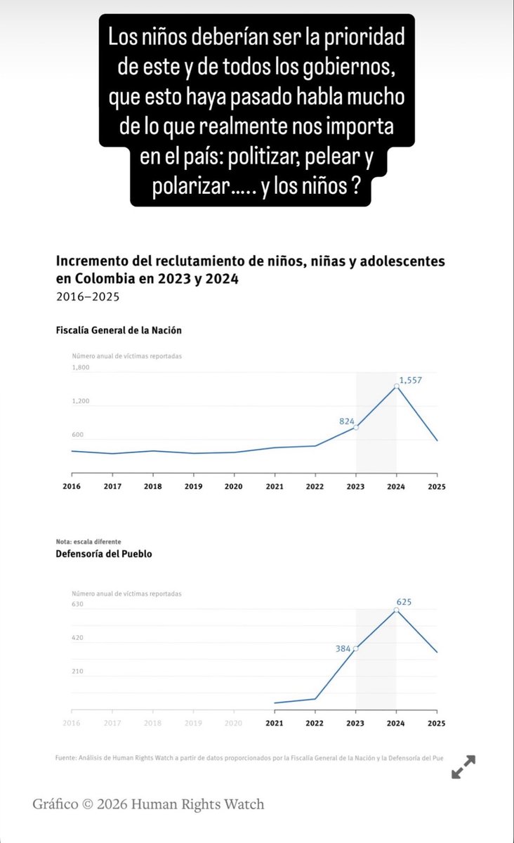 PaulaABernalC's tweet photo. Quiero saber q opinan @DianAngel01 @MafeCarrascal y la izquierda que se llenan la boca “defendiendo” a los niños del
Siguente link https://t.co/EIEGshb1hO. Reto gigante para el gobierno q entra pero estoy plenamente segura que viene un trabajo fuerte en esto. @ABDELAESPRIELLA https://t.co/UTiZgVbumI