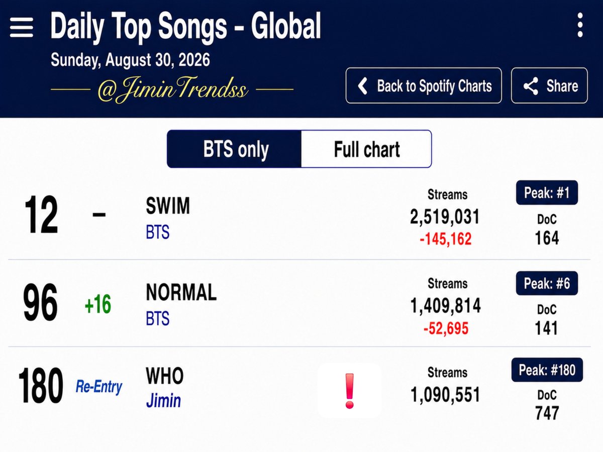 JiminTrendss's tweet photo. OMG! WHO has re-entered the Spotify Global Daily Chart at #180 with 1,090,551 streams! 🔥

The only K-pop song by a male soloist and the only K-pop solo song currently charting 🔥

Streams are very low, so please keep streaming WHO and let's push it back up to 1.3M+!
#JIMIN #지민 https://t.co/Kdw3M0bCJv