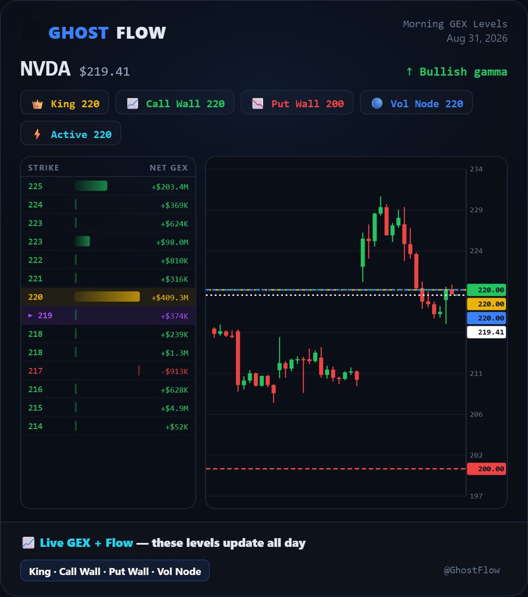 GhostFl0wz's tweet photo. Daily GEX Levels
$SPY $TSLA $AMD $META solana:J3NKxxXZcnNiMjKw9hYb2K4LUxgwB6t1FtPtQVsv3KFr https://t.co/vhPzdqjZpb