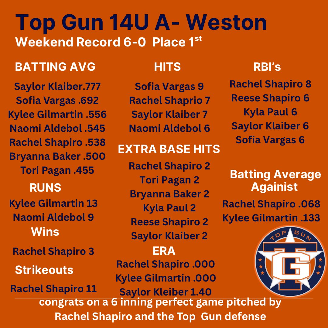 topgunweston's tweet photo. 2 weekends in a row of amazing stats but most important is what I see on the field. Confidence, togetherness, dominance, and appreciation for how lucky they are to have been pushed hard for so long. @TGA_Turner @topgun_skim @TGASciara @ExtraInningSB @LineDsoftball https://t.co/f84rkjobJg