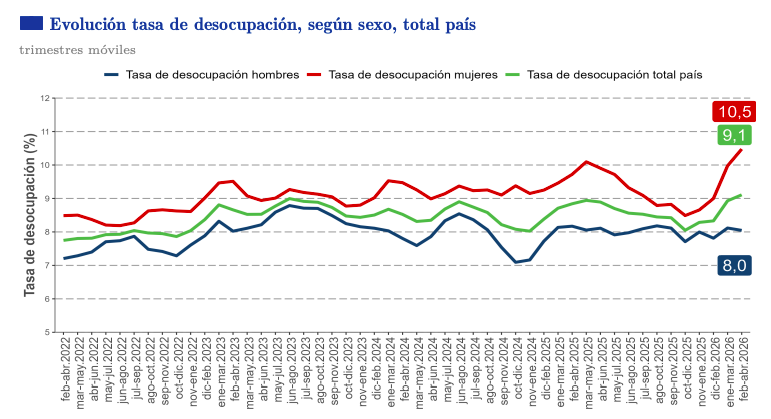 FranciscaVW1's tweet photo. Nicolás Grau cuestiona las cifras de empleo, pese a haber ignorado en su momento la crisis laboral, las opiniones de expertos y el impacto de las medidas antiempleo del Gobierno.
Los números que le deben molestar:
Trimestre feb-abril 2022: 7,7%
Trimestre feb-abril 2026: 9,1%
INE: https://t.co/dsh2ZiNZcj