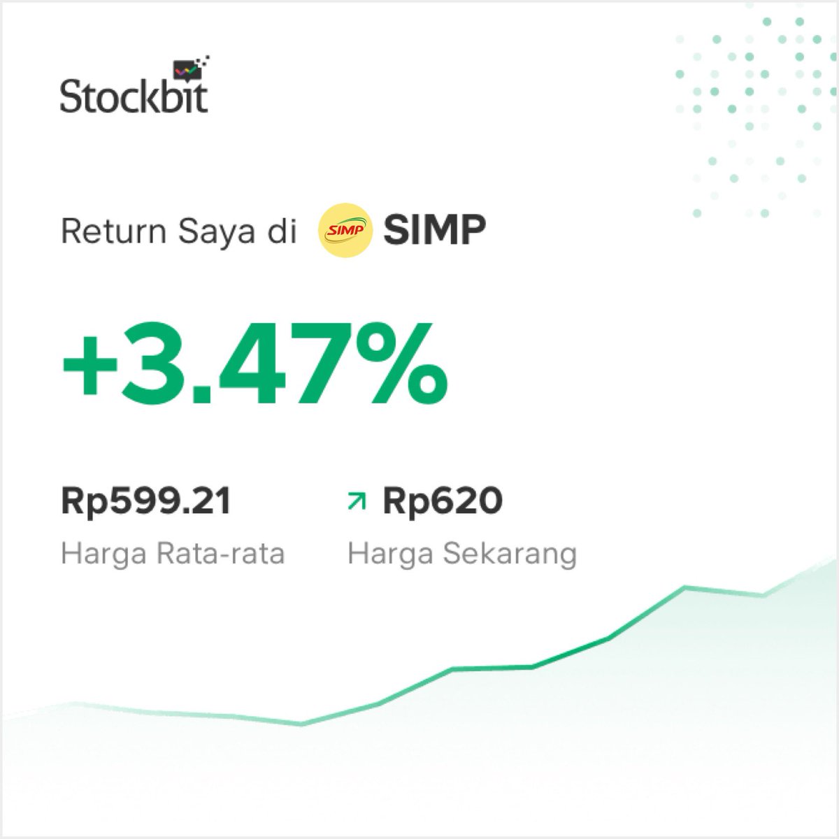 Badboyss_1's tweet photo. Saham ini pernah saya hold ketika harganya naik ke 900-an dan waktu itu sedang floating profit 50-an% karena terus saya hold dan nggk saya jual akhirnya market crash dan harga sahamnya anjlok sampai 474, yang semula floating profit sekitar 50% kemudian berbalik jadi floating loss, disitu muncul rasa nyesel kenapa nggk take profit pas waktu harganya tinggi.

Sekarang udh balik floating profit lagi meskipun hanya kecil presentasenya. Saya berani hold karena valuasinya masih murah entah bisa sampai 900 lagi atau tidak biarkan market yang bekerja. DYOR.