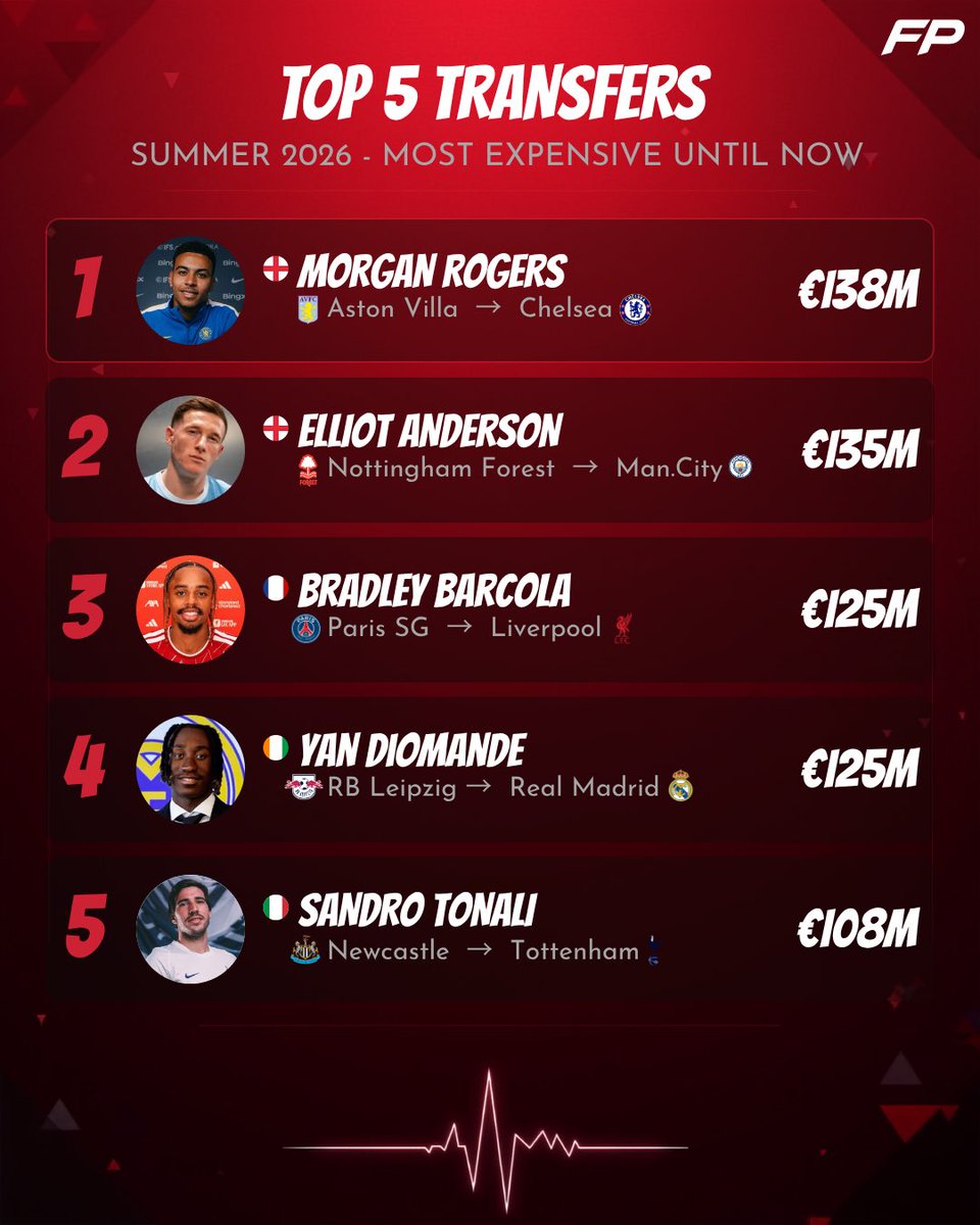 FootPulseOffi's tweet photo. These are the five most expensive transfers worldwide so far. Do you think this list will change before the transfer window closes?🤔👀#football https://t.co/aYK2KOywbP