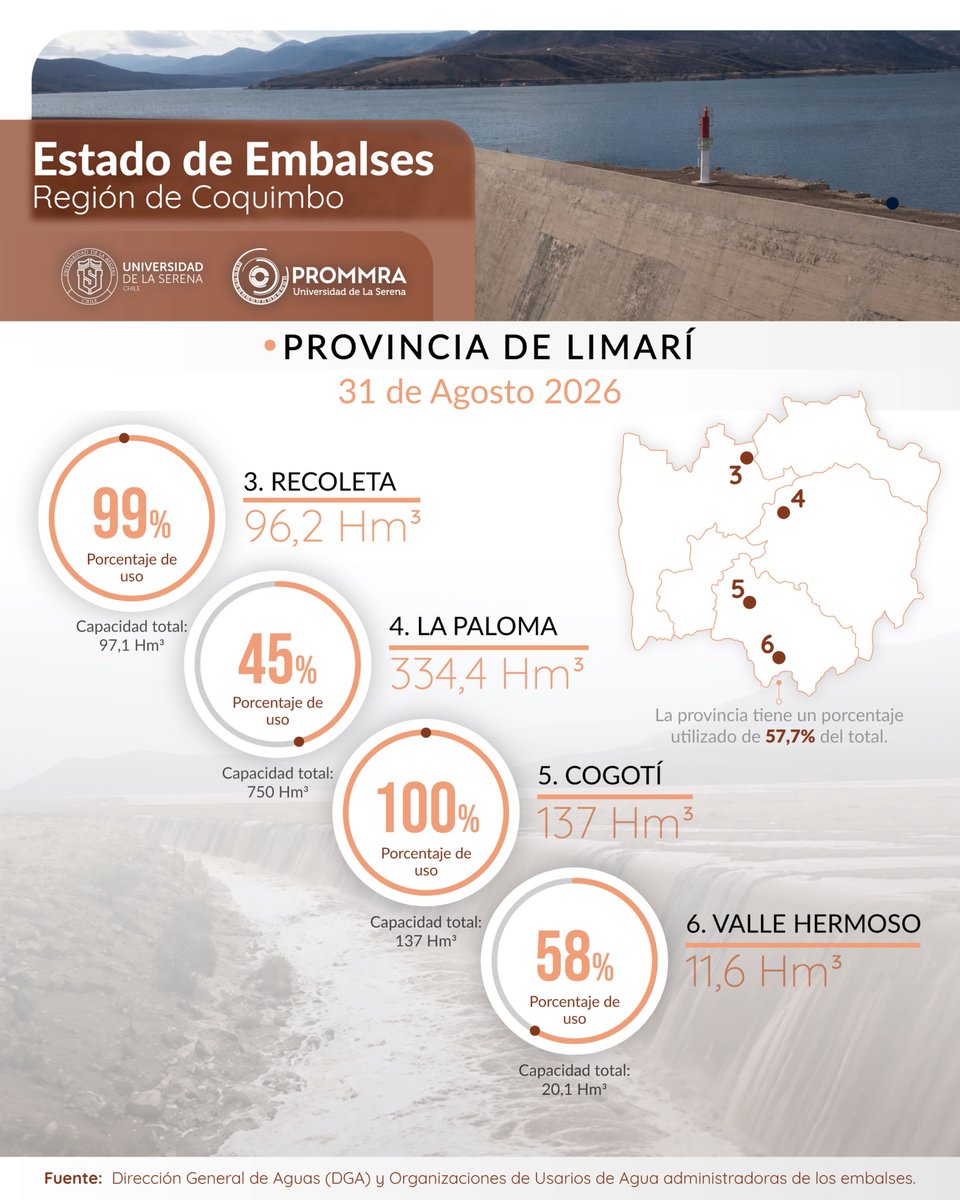 redcomunales's tweet photo. [Balances] Nuevo reporte de la DGA este lunes trabajado por el @PROMMRA señala que la región de #Coquimbo tiene un 55.6% de capacidad almacenada.

Llama la atención el embalse La Paloma en #MontePatria subió al 45% y Puclaro en #Vicuña posee un 33%.

#Elqui #Limarí #Choapa https://t.co/95F66pcAUX