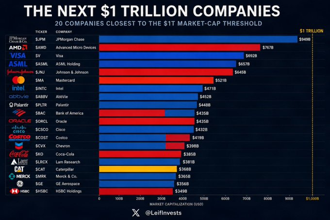 LeifInvesets's tweet photo. $1 TRILLION is becoming the new $100B.

Here are the 20 companies closest to $1T market cap: 👇

$JPM
 | JPMorgan ~$949B
$AMD
 | AMD ~$767B
$V
 | Visa ~$692B
$ASML
 | ASML ~$657B
$JNJ
 | Johnson &amp; Johnson ~$645B
$MA
 | Mastercard ~$521B
$INTC
 | Intel ~$471B
$ABBV
 | AbbVie ~$452 https://t.co/TL02bk0czG