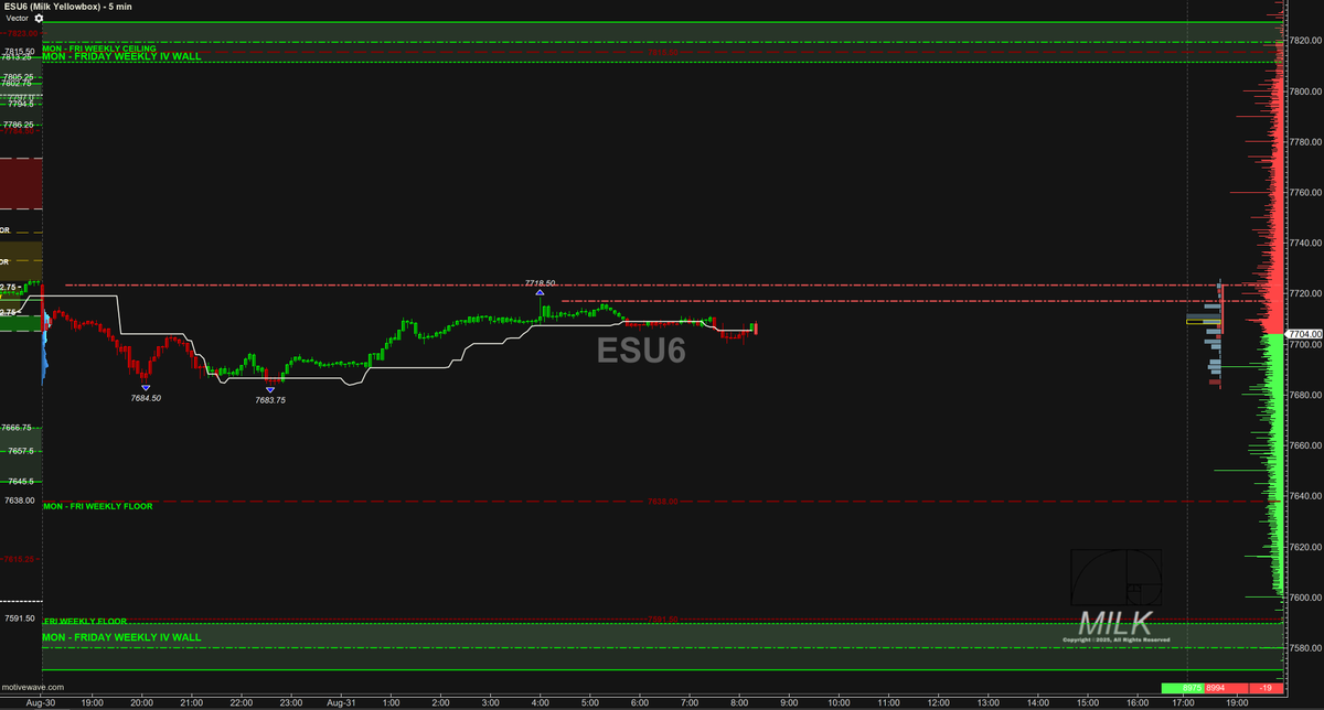 MilkRcg's tweet photo. $ES_F 🥛Weekly Range for 8/31 - 9/4
This week on upside ⬆️ will be capped at weekly ceiling/call side IV wall at $7815-20
Downside ⬇️ we have our weekly floor at $7638 which will take support on test as a potential cap on downside, loss of we seek to downside put IV wall $7591-80 for high probability cap of the week.