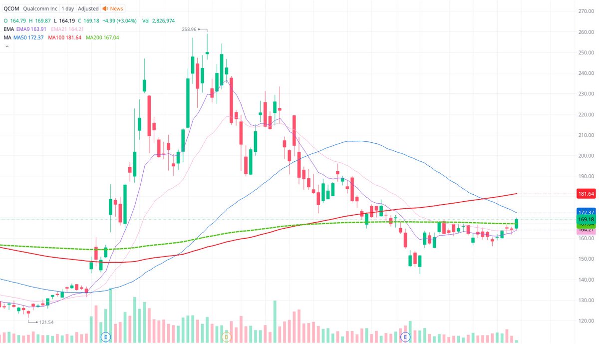 KentTian's tweet photo. $QCOM just poked above the 200MA for the first time after weeks of consolidation below it.

50MA (172) and 100MA (181) still stacked overhead and flattening, so nothing's confirmed yet, this is still repair mode.

Let's see if it can hold https://t.co/vpfF6mnoB4