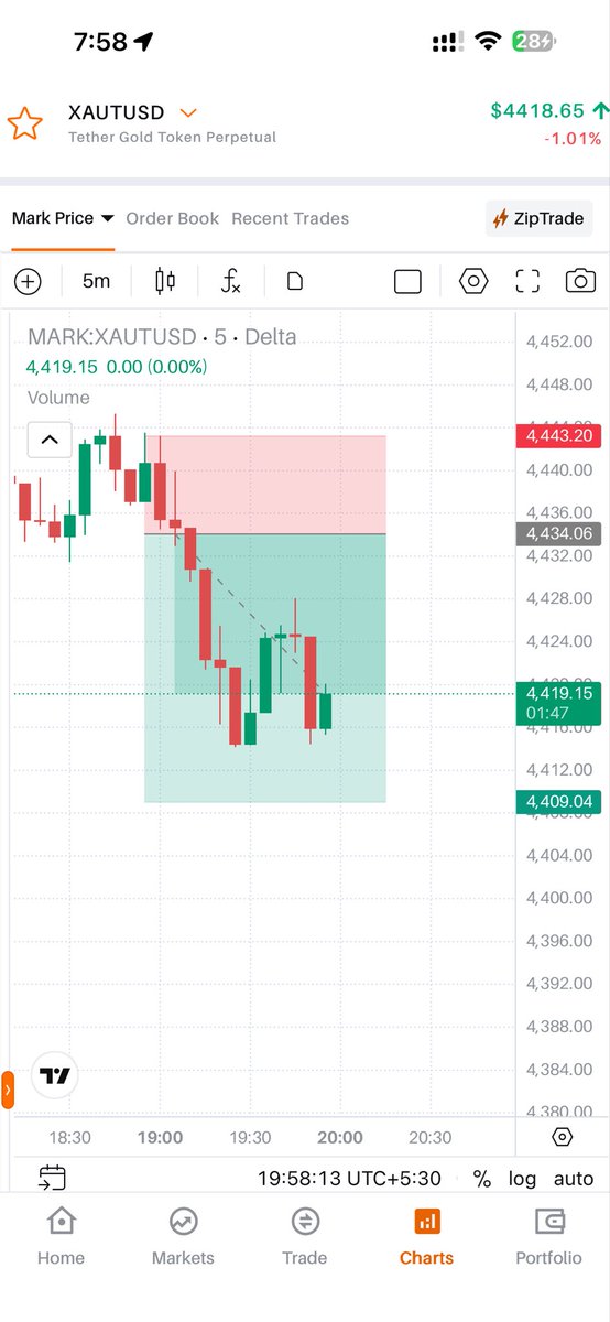Jain_Research's tweet photo. Done and dust for 50% return!🙏🏼

#TradingSetup #CommunityGrowth #Commodities #GoldSignals #27Ago https://t.co/zLGSJTdtgF