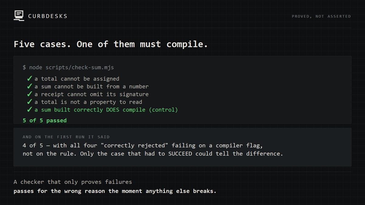 Curbdesks's tweet photo. scripts/check-sum.mjs writes each cheat out as real TypeScript, runs the
compiler over it, and fails the build if the compiler accepts any of them.

Five cases. One of them MUST compile.

That control case earned its place immediately: the first run reported 4 of 5
with all four "correctly rejected" every probe was failing on a compiler flag,
not on the rule. Only the case that had to succeed could tell the difference.

Without it the script would have printed a clean pass forever.