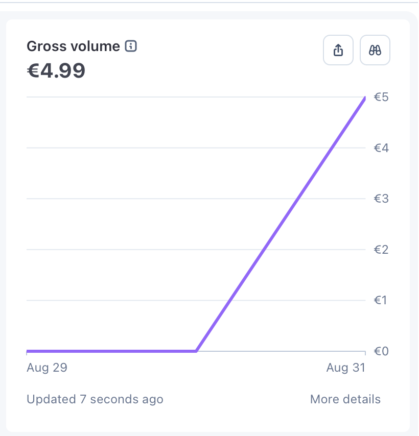 SebastienEgo's tweet photo. JUST GOT MY FIRST PAYING CUSTOMER🤯!!! 

first 5$ MRR🥳 3 weeks after launch, 38 followers https://t.co/4ombBA9VId