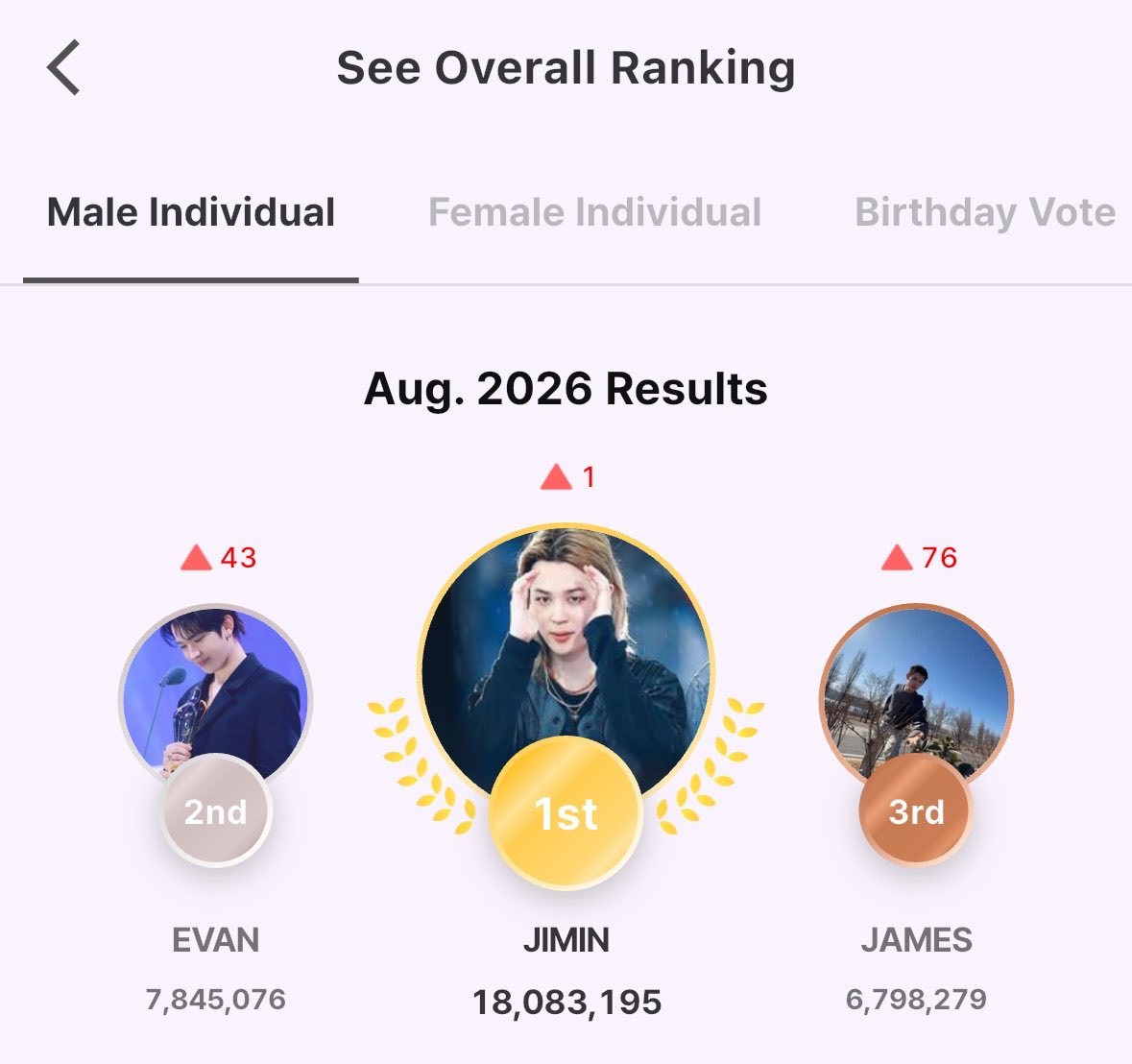 lhsvtbackup's tweet photo. EVERs! EVAN finished in 2nd place and will receive a 15-days CM BOARD advertisement on the Hapjeong Station! 🎉

Thank you so much to every EVER who worked hard collecting and dropping hearts from August 1 to August 31. We would also like to thank our IDOKI TEAM! Thankyou so so much for working hard, we wouldn't achieve without all of you. 

#EVAN #에반 @h_evva_n @evan_officialJP