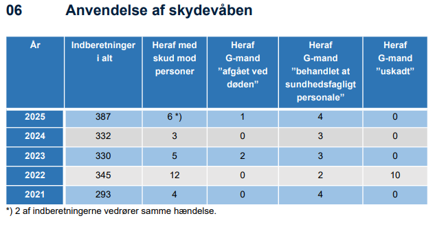 C_Bechmann's tweet photo. @mordoreku @YSWYWTS @Client950854191 @Aethelvard Checked Danish stats 2021-2025:
Incidents with shots at perpetrator: 29
perpetrator killed: 3
perpetrator needing medical assistance: 16
perpetrator unharmed: 10

~10% of shots resulted in perpetrator death. In the US, that number is over 50%. https://t.co/KKsPxnrByb