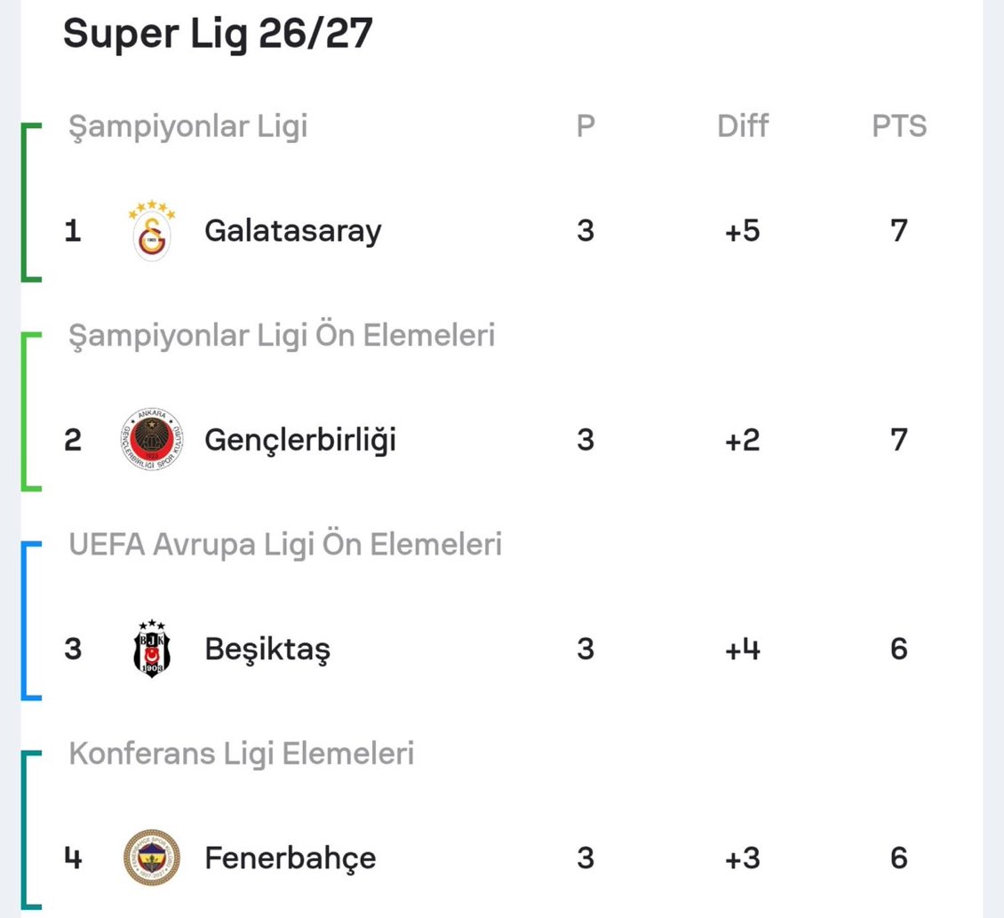 4231cimbom's tweet photo. Galatasaray, 2026/27 sezonunun 3. haftası itibarıyla liderlik koltuğuna oturdu. 🔥🤩 https://t.co/l3fxdPAhoa