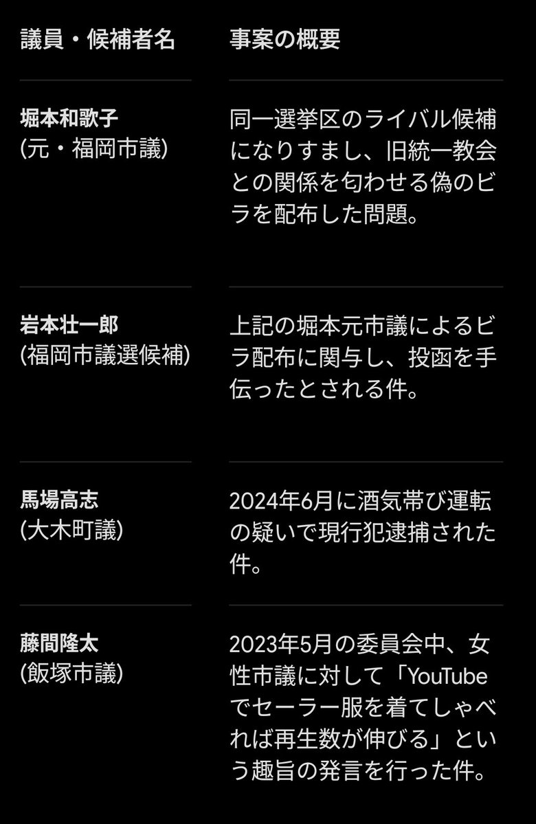 krime64Impala's tweet photo. 福岡維新の会が23〜24年分の政治資金収支報告書を期限内に福岡県選挙管理委員会へ提出しておらず 
​政治資金規正法に基づき、「無届け団体」と同等の扱いとなり、寄付の受領や政治活動に支出したりすることはできないはずなのに党本部から政党交付金が入金されていたそうです。
なりすましビラ配布で書類送検された堀本和歌子福岡市議および岩本壮一郎福岡市議候補、酒気帯び運転で現行犯逮捕された馬場高志大木町議員、議会で女性蔑視発言の藤間隆太飯塚市議など
国保逃れの維新は、福岡でもやっぱり遵法精神の薄い維新でした。騙されてはいけません。

https://t.co/PMovkYbfH2