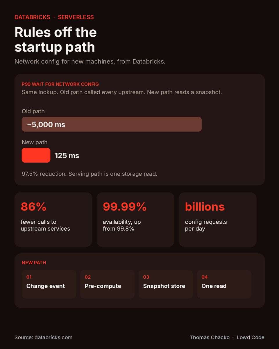 LowdCode's tweet photo. Databricks starts tens of millions of machines a day. Each one used to wait about five seconds for its network rules. That wait is now 125 milliseconds. https://t.co/8Xohtme9VE