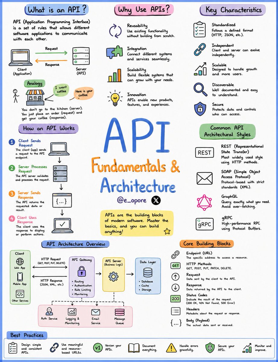 e_opore's tweet photo. IF YOU WANT TO MASTER API DESIGN — LEARN THESE 4 CORE CONCEPTS:

1. API Fundamentals & Architecture
2. HTTP, REST & Resource Modeling
3. Authentication, Authorization & API Security
4. API Performance, Reliability & Production Best Practices

Grab the API Design Handbook: https://t.co/t2KOeav5Wm