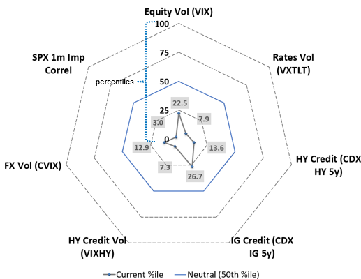 Alpha_Ex_LLC's tweet photo. it's off to college shopping...the parents are buying bed spreads...I say buy some put spreads instead
I love this risk radar as a visualize tool. When everything is close to the center, you know these vols are LOWWWW (5 year percentiles). https://t.co/Ha5kNwWe75