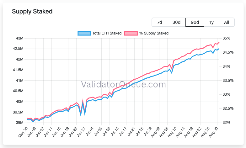 stakefish's tweet photo. The Ethereum exit queue just hit ZERO.

🟢 42.7M ETH now staked 
🟢 Nearly 35% of supply locked 
🟢 ~36 days to get in. Almost no one is getting out.

ETH staking demand only continues to increase. https://t.co/xJ7CN7havZ