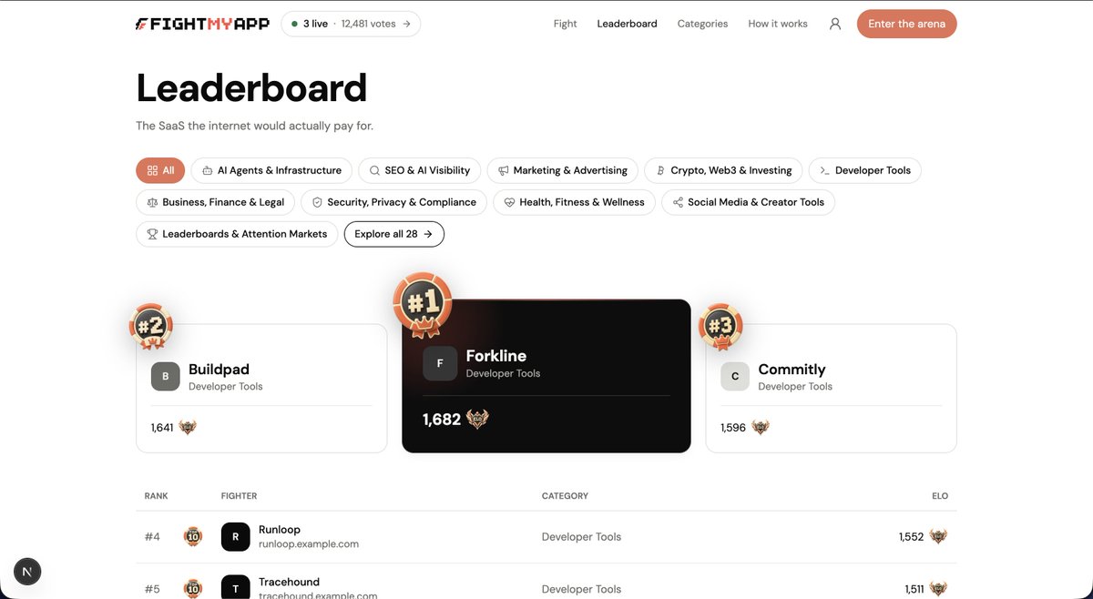 naowizz's tweet photo. I’m building https://t.co/DY0F9v28Pr (coming soon) in public.

The idea:

→ submit your SaaS
→ challenge another SaaS
→ let people vote
→ gain or lose Elo
→ climb your category
No pay-to-win.
You pay to enter the arena, not to win it. https://t.co/XjcbYcWmUC