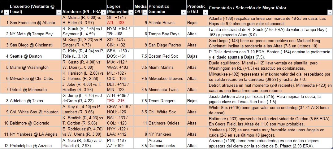 Ing_HernandezJ's tweet photo. Saludos amigos. De vuelta por aquí con mis pronosticos en la #mlb, aquí les dejo mi hoja de selección para que ustedes formen sus jugadas. #suerte #parley mañana revisaremos como nos fue. https://t.co/NS0kIxC8NT