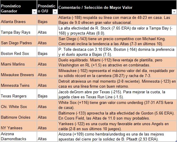 Ing_HernandezJ's tweet photo. Saludos amigos. De vuelta por aquí con mis pronosticos en la #mlb, aquí les dejo mi hoja de selección para que ustedes formen sus jugadas. #suerte #parley mañana revisaremos como nos fue. https://t.co/NS0kIxC8NT