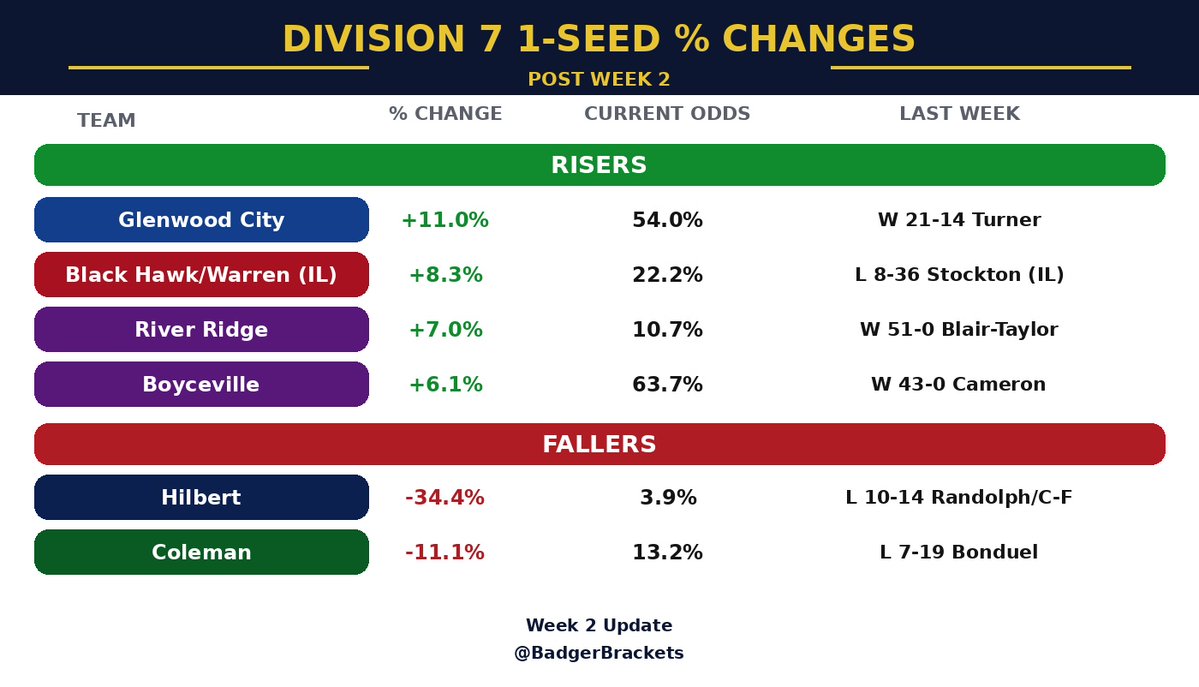BadgerBrackets's tweet photo. Post Week 2 Division 7 Playoff Update #wisfb

Glenwood City snagged a nice win over a much larger Turner turn, who is in D4, and it looks like they're ready to battle Boyceville for the Dunn-St. Croix crown. Black Hawk/Warren suffered a loss to a strong team from IL, but the rest of the Six Rivers picked up some nice wins, therefore increasing their Tier 2 points potential. 
We saw some big early bubble games, with Colfax taking down Eleva-Strum and Pecatonica/Argyle taking down Waterloo. Riverdale also scored a nice win over Hillsboro, who was also near the bubble.