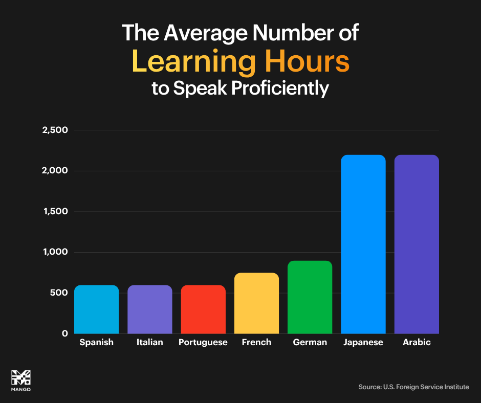 MangoLanguages's tweet photo. Not all languages are learned equally. ⏱️ For native English speakers, the average time required to build fluency spans roughly from 600 to 2,200+ hours. 📊 https://t.co/J0ZXKdFU4m