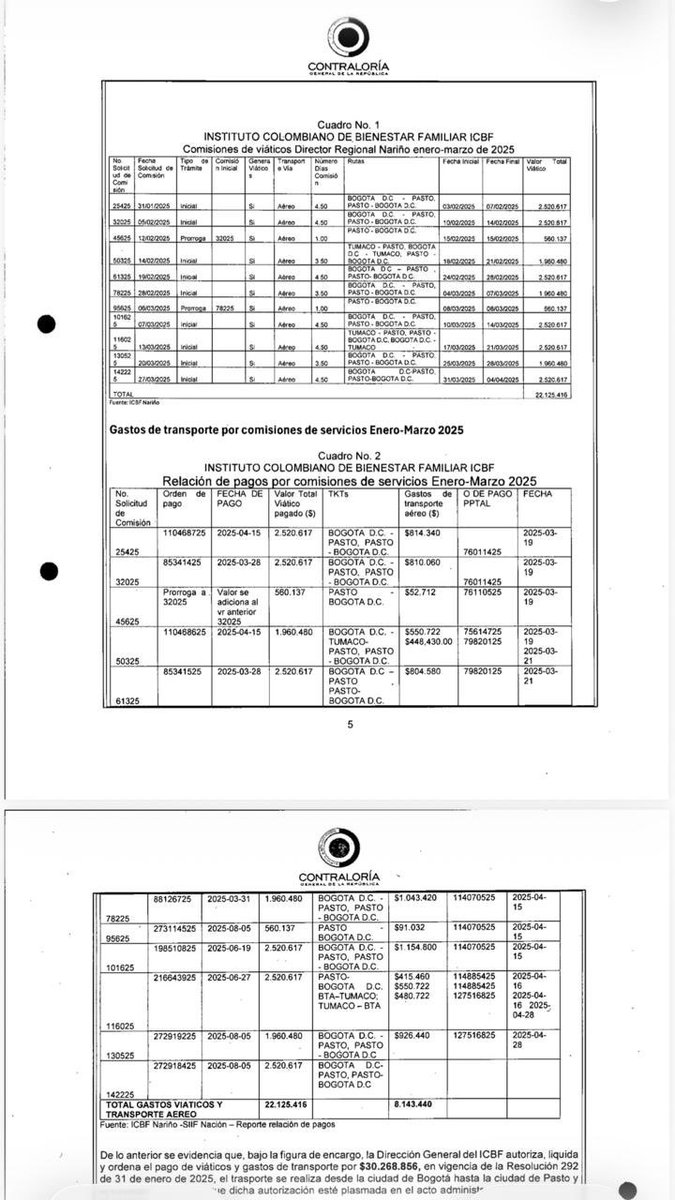 MariaFdaCabal's tweet photo. En el ICBF no les bastó con nombrar 33 asesores a dedo; los enviaron a las regiones cargándole al presupuesto sueldos, viáticos y tiquetes aéreos.

El ejemplo de Nariño los puso en evidencia: la Contraloría destapó un detrimento de casi $50 MILLONES DE PESOS a costa de la entidad: 
📌 $30.268.856 en viáticos sin autorización legal. 
📌 $19.169.112 en tiquetes aéreos para viajar Pasto-Bogotá a pasar fines de semana.

Convirtieron los recursos de la niñez en la caja menor para financiar viaje. Exijo investigaciones y sanciones inmediatas. 

👇 (Adjunto pruebas)