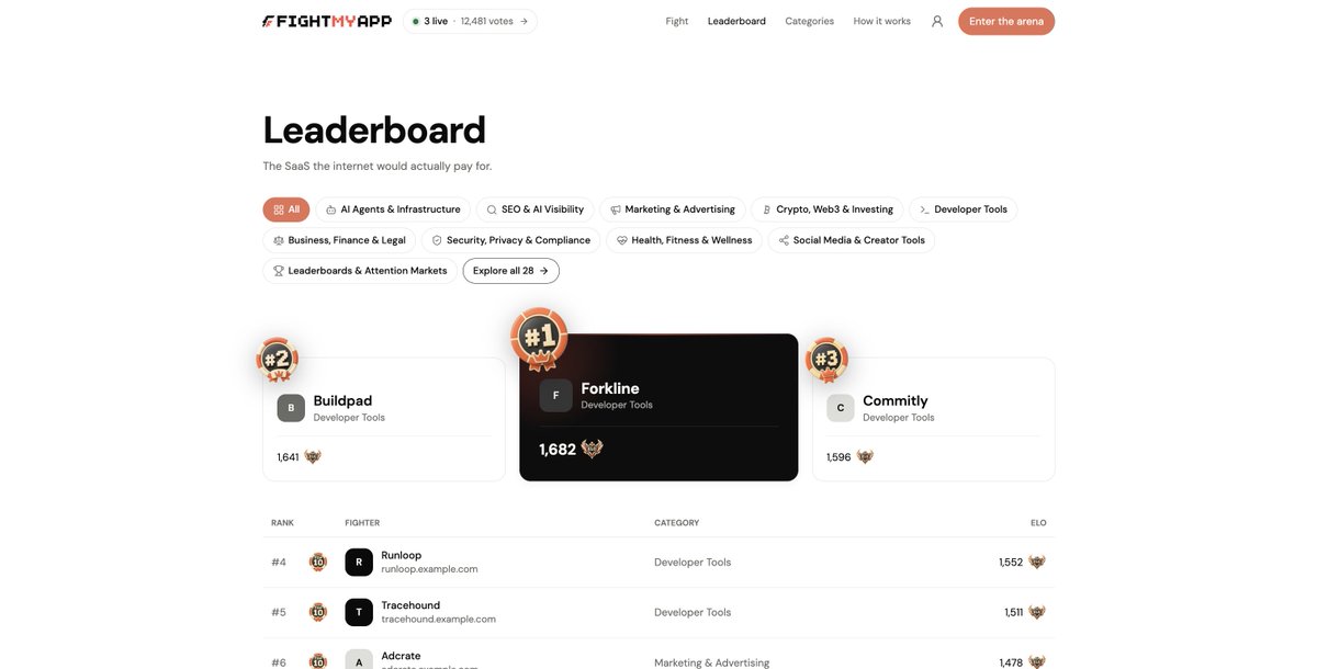 naowizz's tweet photo. Its coming soon...

I’m building https://t.co/auskmjzegr  in public.

The idea:

→ submit your SaaS
→ challenge another SaaS
→ let people vote
→ gain or lose Elo
→ climb your category

No pay-to-win.
You pay to enter the arena, not to win it.

Follow me if you want to stay in touch about it.