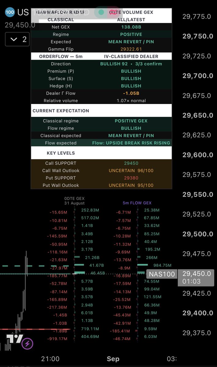 OptiScript's tweet photo. #gex regime has changed substantially in the half an hour to close the market. Now bullish. https://t.co/JXAoDJkd8P