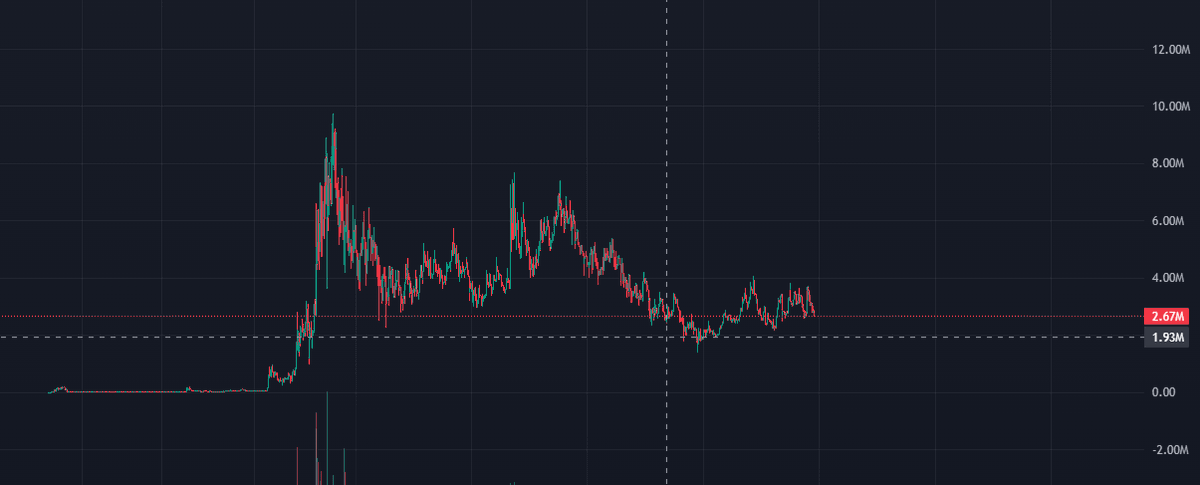 vinni2k_sol's tweet photo. Im currently DCAing egg-3:native 
I should have done this sooner
This dip is for me (there wont be many others)

also @elonmusk pls fix cashtags wth we need these so bad pls do something ahhhh

2. pic ss from the chad @HyperProphet 
(we are over 50% done in the accumulation range)