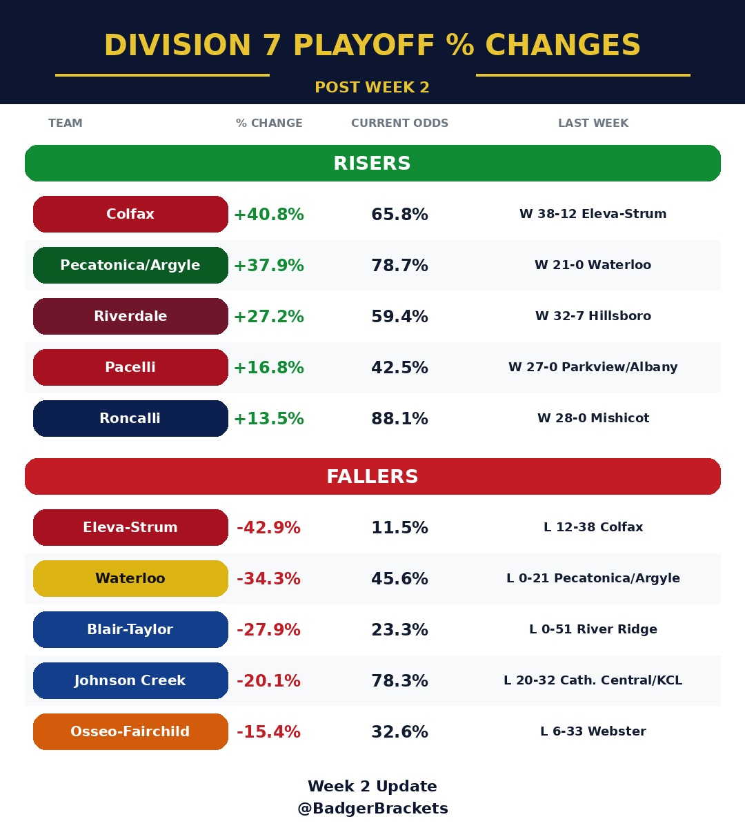 BadgerBrackets's tweet photo. Post Week 2 Division 7 Playoff Update #wisfb

Glenwood City snagged a nice win over a much larger Turner turn, who is in D4, and it looks like they're ready to battle Boyceville for the Dunn-St. Croix crown. Black Hawk/Warren suffered a loss to a strong team from IL, but the rest of the Six Rivers picked up some nice wins, therefore increasing their Tier 2 points potential. 
We saw some big early bubble games, with Colfax taking down Eleva-Strum and Pecatonica/Argyle taking down Waterloo. Riverdale also scored a nice win over Hillsboro, who was also near the bubble.