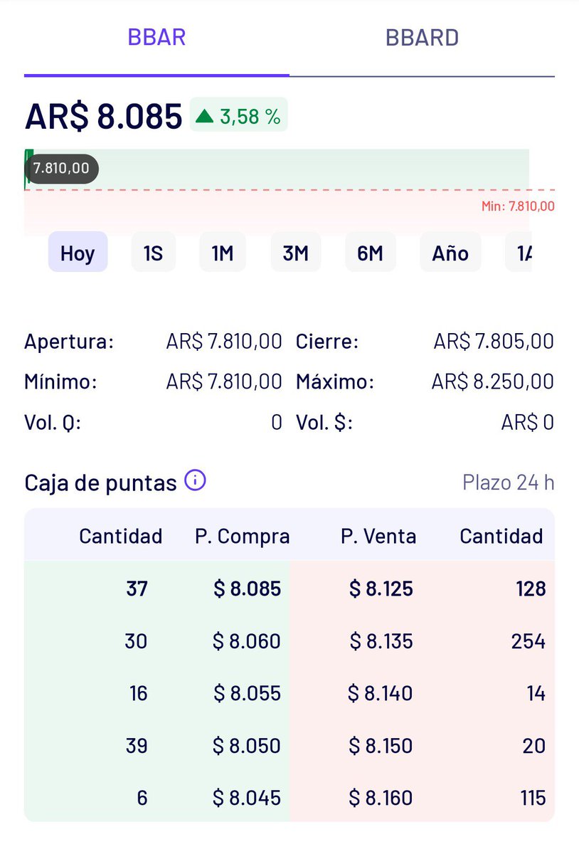 CarlosBo_T's tweet photo. SINCERAMENTE LO DIGO.
NO SE SI COMPRAR $BBAR O #BIOX😅
Solo lo digo por el volumen de entrada 😅 https://t.co/BQuGglAZ4i