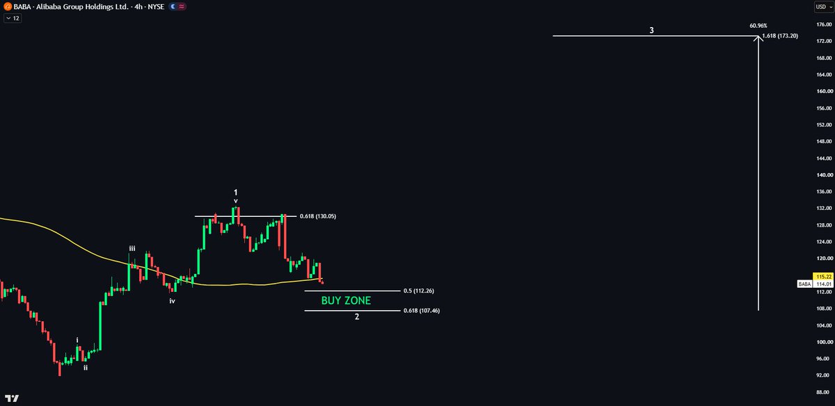 EchoAnalysis's tweet photo. $BABA Nearing a buy 👀

Price down 4% today and below the 50DMA.

Expecting a bottom at the 0.618 fib where I'll be very interested.

Wave 3 target: 60% 🚀 https://t.co/FNjk3U9Ajz